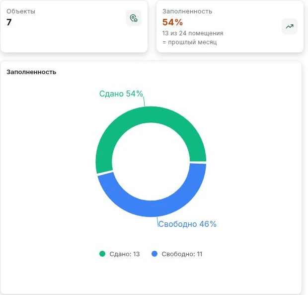 Обзор объектов, заполненности и занятости помещений в демо АРЕНДАПП